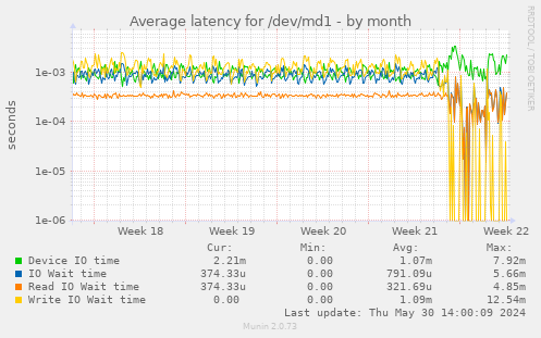 Average latency for /dev/md1