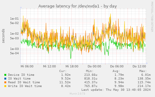 Average latency for /dev/xvda1
