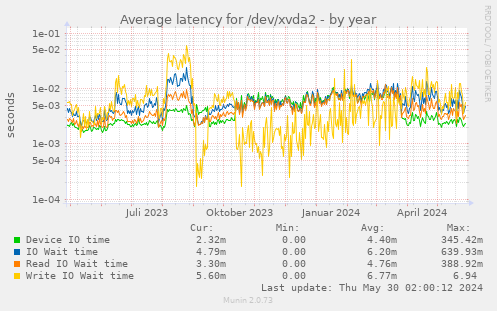 Average latency for /dev/xvda2