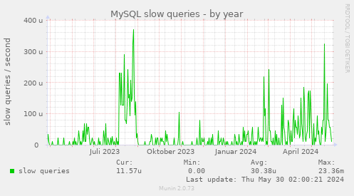MySQL slow queries