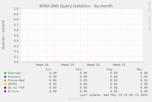 BIND DNS Query statistics