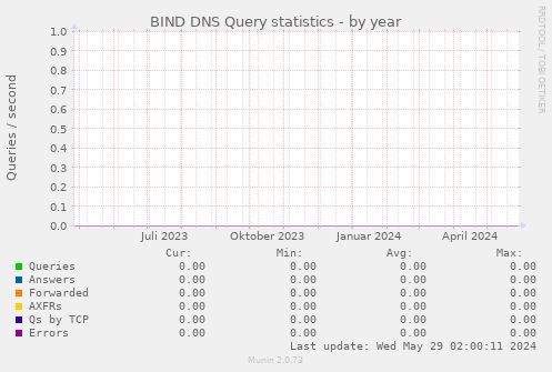 BIND DNS Query statistics